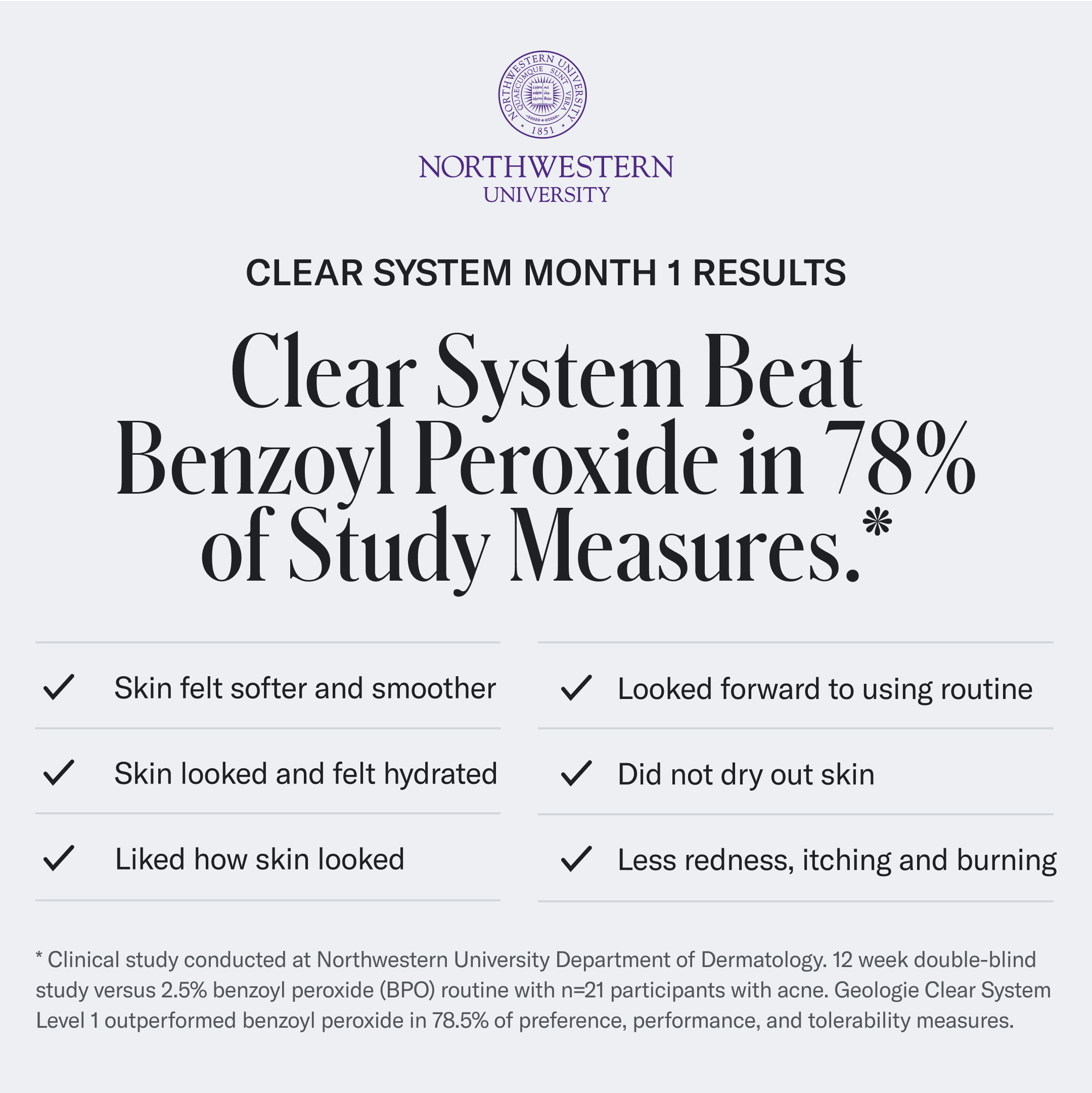 An infographic shows a Northwestern University study where Geologie's Clear System Set outperformed benzoyl peroxide in 78% of measures such as skin feel, appearance, hydration, and reduced redness.